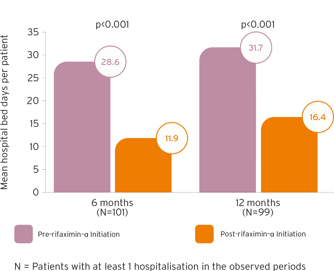Length of stay TARGAXAN ® (rifaximinalpha)